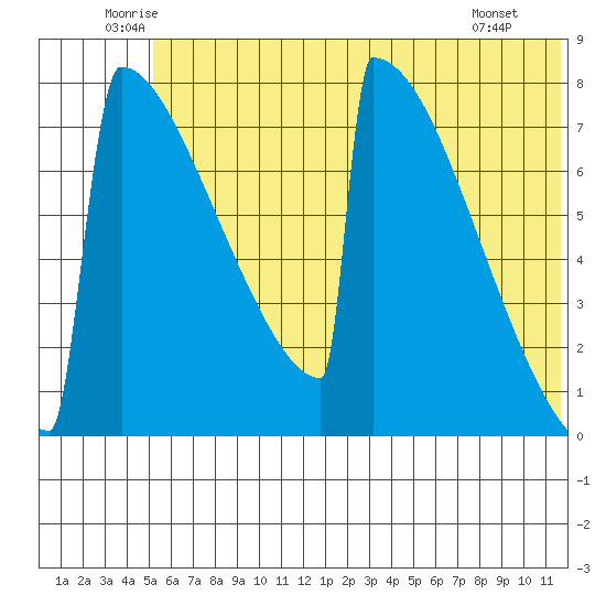 Levelock tide chart for Thursday, June 11, 2026