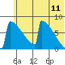 Levelock tide chart for Thursday, June 11, 2026