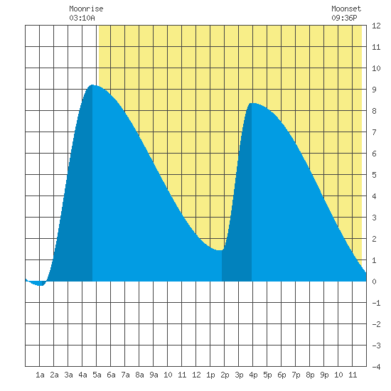 Levelock tide chart for Friday, June 12, 2026