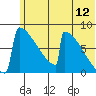 Levelock tide chart for Friday, June 12, 2026
