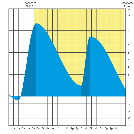 Levelock tide chart for Saturday, June 13, 2026