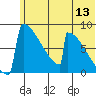 Levelock tide chart for Saturday, June 13, 2026
