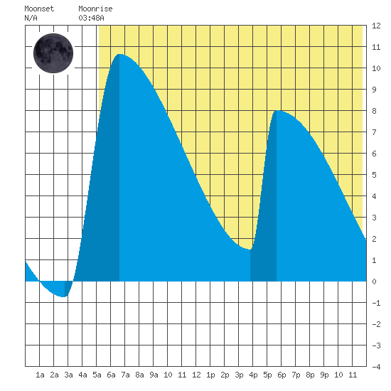 Levelock tide chart for Sunday, June 14, 2026