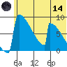 Levelock tide chart for Sunday, June 14, 2026