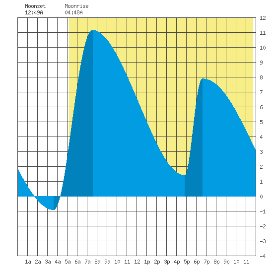 Levelock tide chart for Monday, June 15, 2026