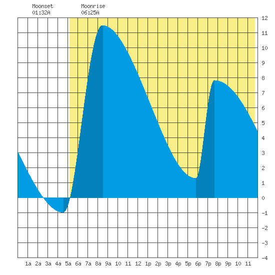 Levelock tide chart for Tuesday, June 16, 2026