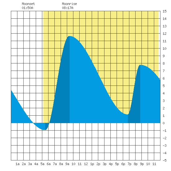 Levelock tide chart for Wednesday, June 17, 2026