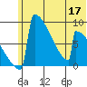 Levelock tide chart for Wednesday, June 17, 2026