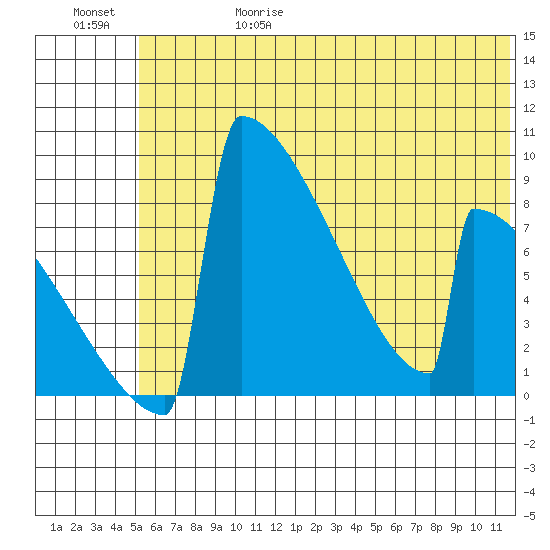 Levelock tide chart for Thursday, June 18, 2026