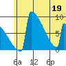 Levelock tide chart for Friday, June 19, 2026