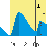 Levelock tide chart for Monday, June 1, 2026