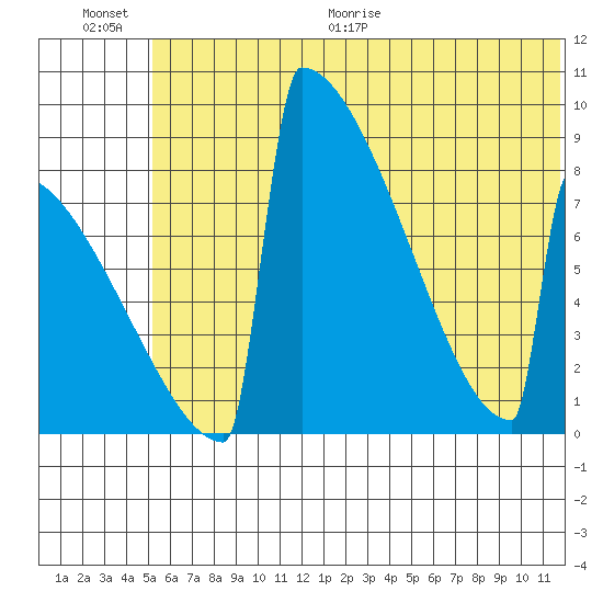 Levelock tide chart for Saturday, June 20, 2026