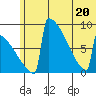 Levelock tide chart for Saturday, June 20, 2026