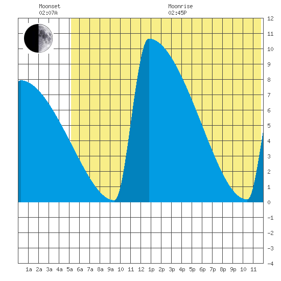 Levelock tide chart for Sunday, June 21, 2026