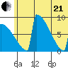 Levelock tide chart for Sunday, June 21, 2026