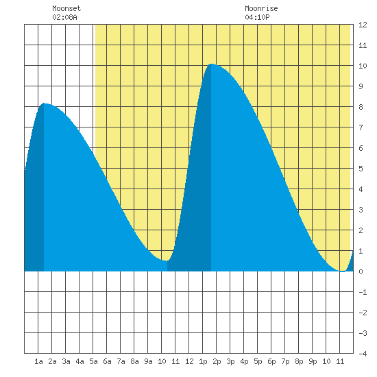 Levelock tide chart for Monday, June 22, 2026