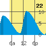 Levelock tide chart for Monday, June 22, 2026