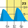 Levelock tide chart for Tuesday, June 23, 2026