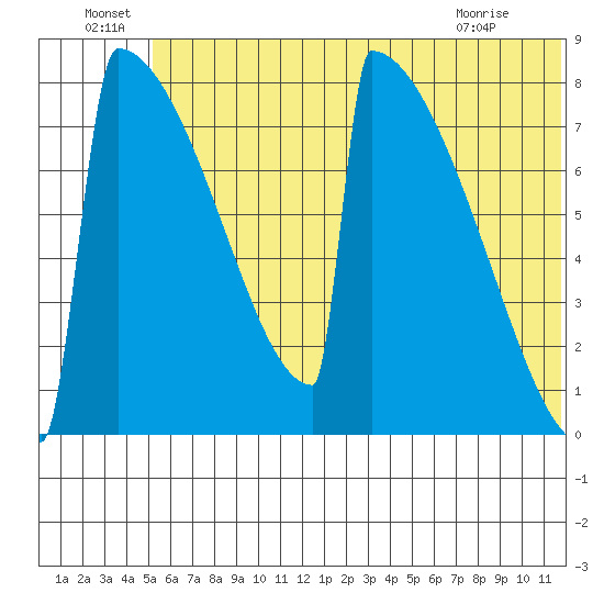 Levelock tide chart for Wednesday, June 24, 2026