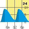 Levelock tide chart for Wednesday, June 24, 2026