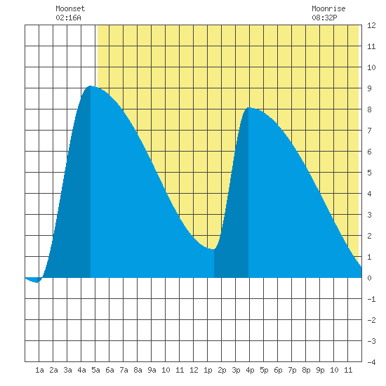 Levelock tide chart for Thursday, June 25, 2026