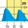 Levelock tide chart for Thursday, June 25, 2026