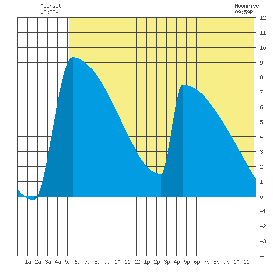 Levelock tide chart for Friday, June 26, 2026