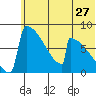 Levelock tide chart for Saturday, June 27, 2026