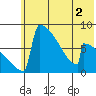 Levelock tide chart for Tuesday, June 2, 2026