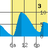 Levelock tide chart for Wednesday, June 3, 2026