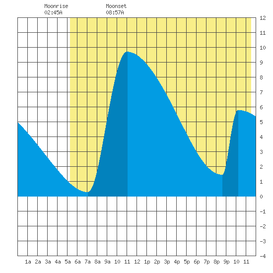 Levelock tide chart for Thursday, June 4, 2026