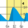 Levelock tide chart for Thursday, June 4, 2026
