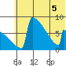 Levelock tide chart for Friday, June 5, 2026