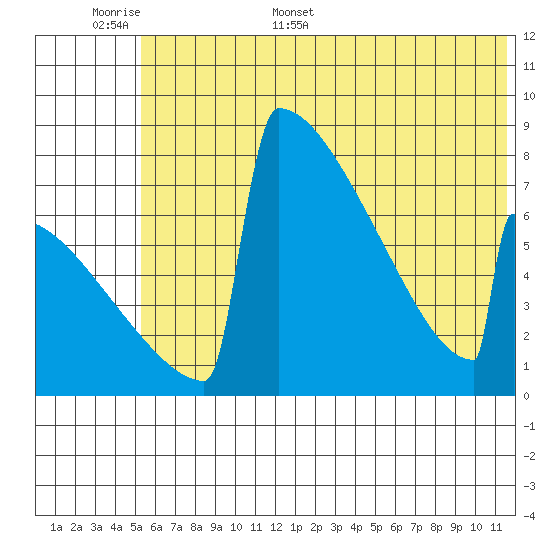 Levelock tide chart for Saturday, June 6, 2026