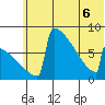 Levelock tide chart for Saturday, June 6, 2026