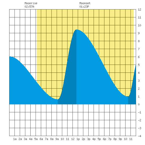 Levelock tide chart for Sunday, June 7, 2026