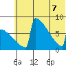Levelock tide chart for Sunday, June 7, 2026