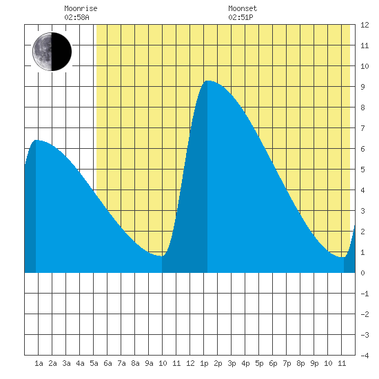 Levelock tide chart for Monday, June 8, 2026