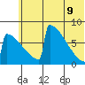 Levelock tide chart for Tuesday, June 9, 2026