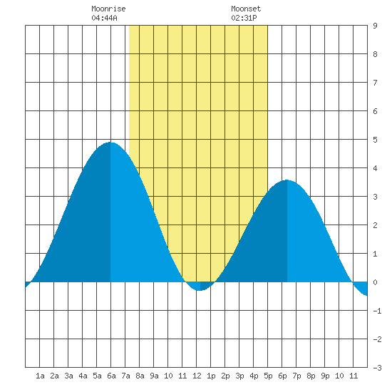 Lewes tide chart for Sunday, January 10, 2021