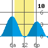Lewes tide chart for Sunday, January 10, 2021