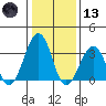 Lewes tide chart for Wednesday, January 13, 2021