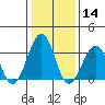 Lewes tide chart for Thursday, January 14, 2021