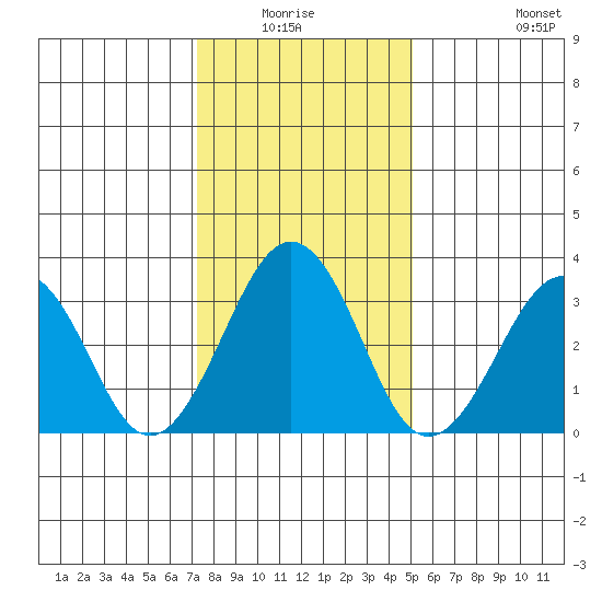 Lewes tide chart for Sunday, January 17, 2021
