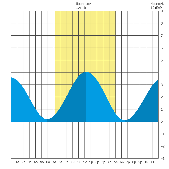 Lewes tide chart for Monday, January 18, 2021