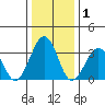Lewes tide chart for Friday, January 1, 2021