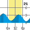 Lewes tide chart for Thursday, January 21, 2021
