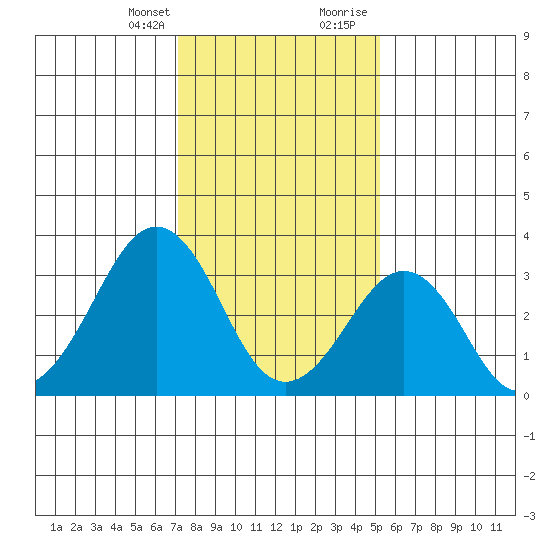 Lewes tide chart for Monday, January 25, 2021