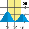 Lewes tide chart for Monday, January 25, 2021