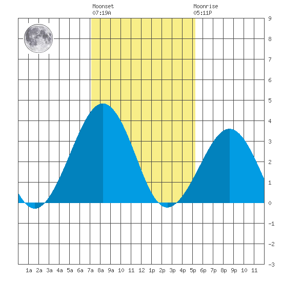 Lewes tide chart for Thursday, January 28, 2021
